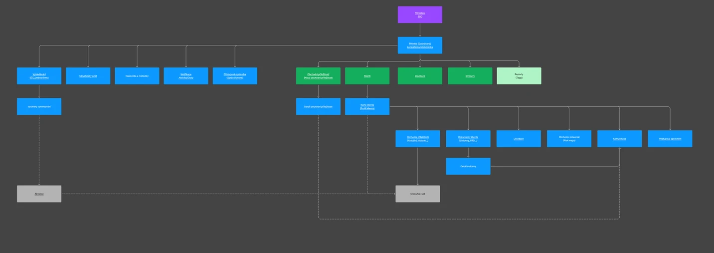 A diagram of the first, simplified information architecture for the new system.