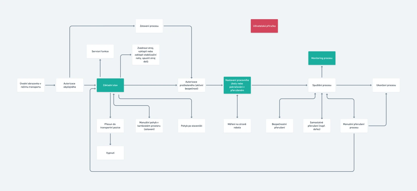 One of many diagrams mapping the specific process states of the robot.